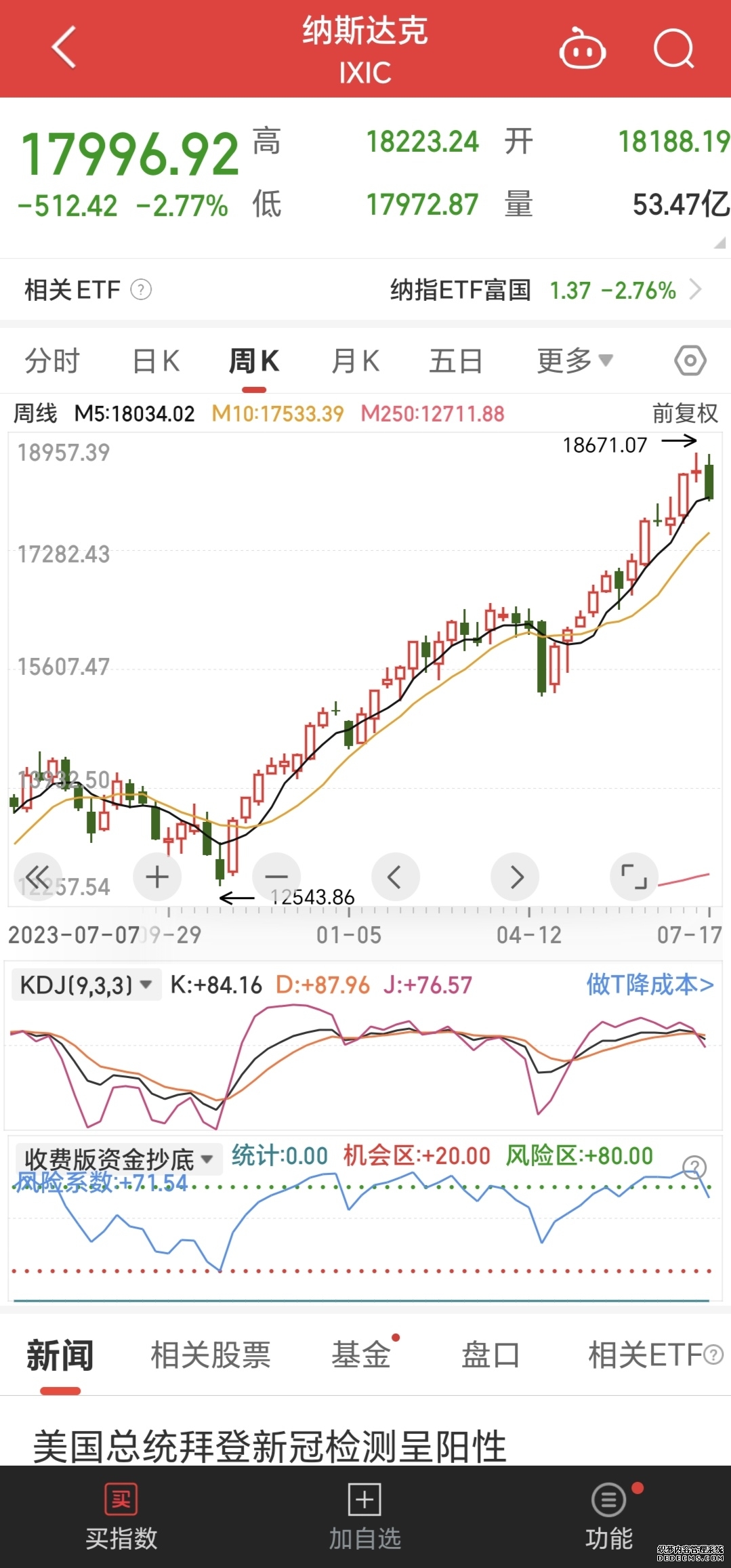 纳斯达克100指数期货涨幅扩大至05%