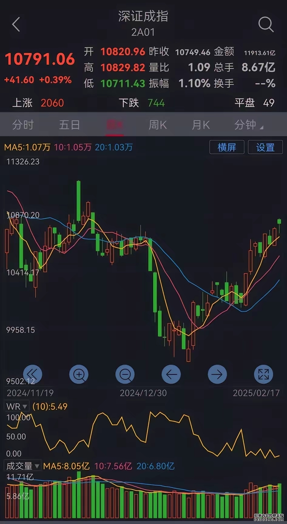 股票大盘趋势走的非常模糊精测方向
